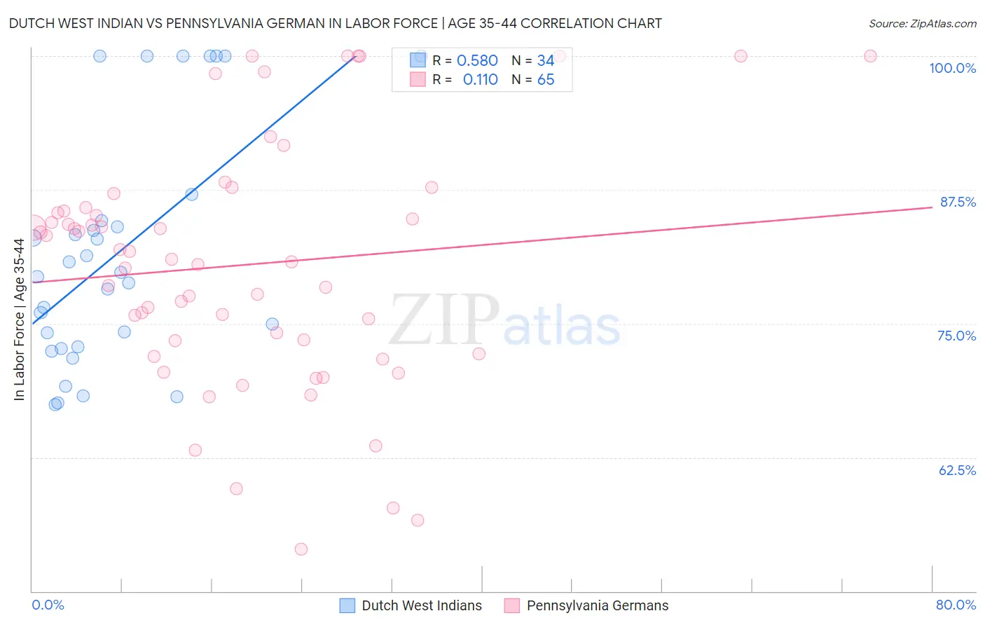 Dutch West Indian vs Pennsylvania German In Labor Force | Age 35-44