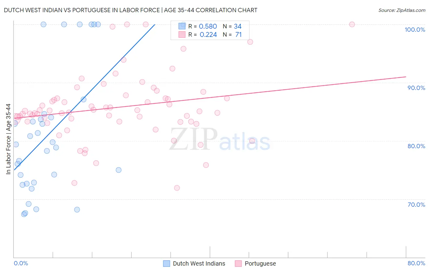 Dutch West Indian vs Portuguese In Labor Force | Age 35-44