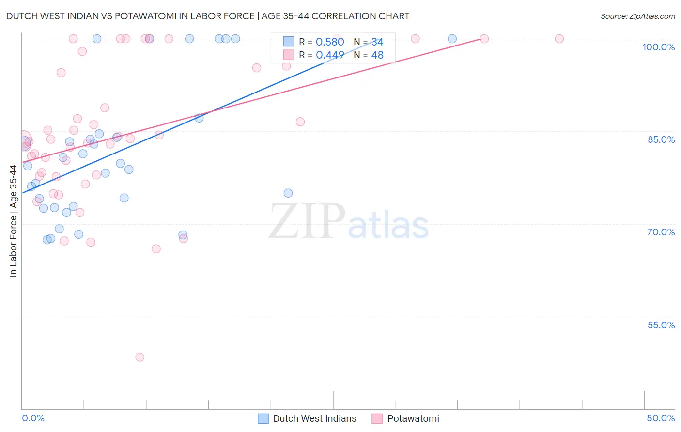 Dutch West Indian vs Potawatomi In Labor Force | Age 35-44