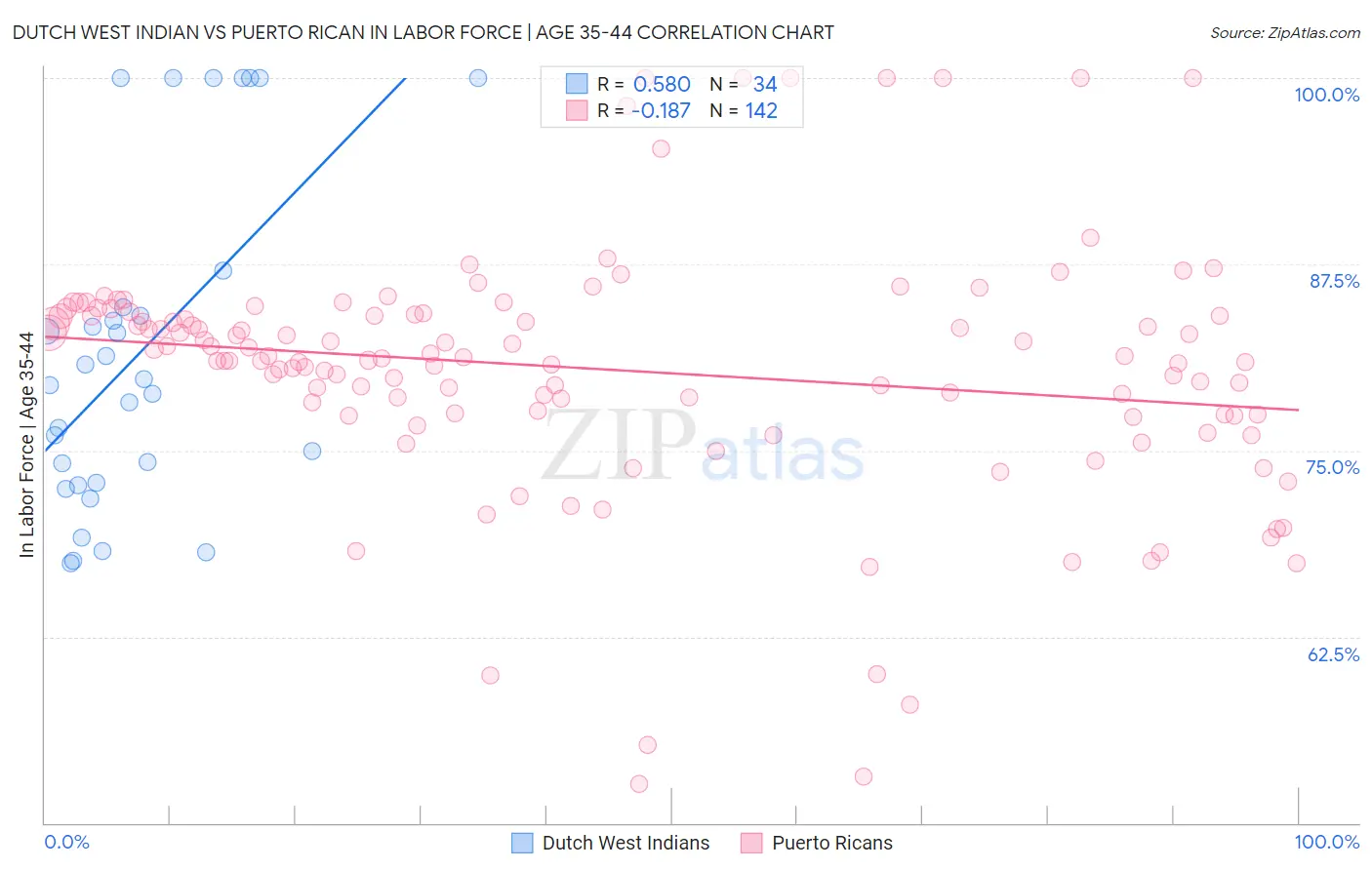 Dutch West Indian vs Puerto Rican In Labor Force | Age 35-44
