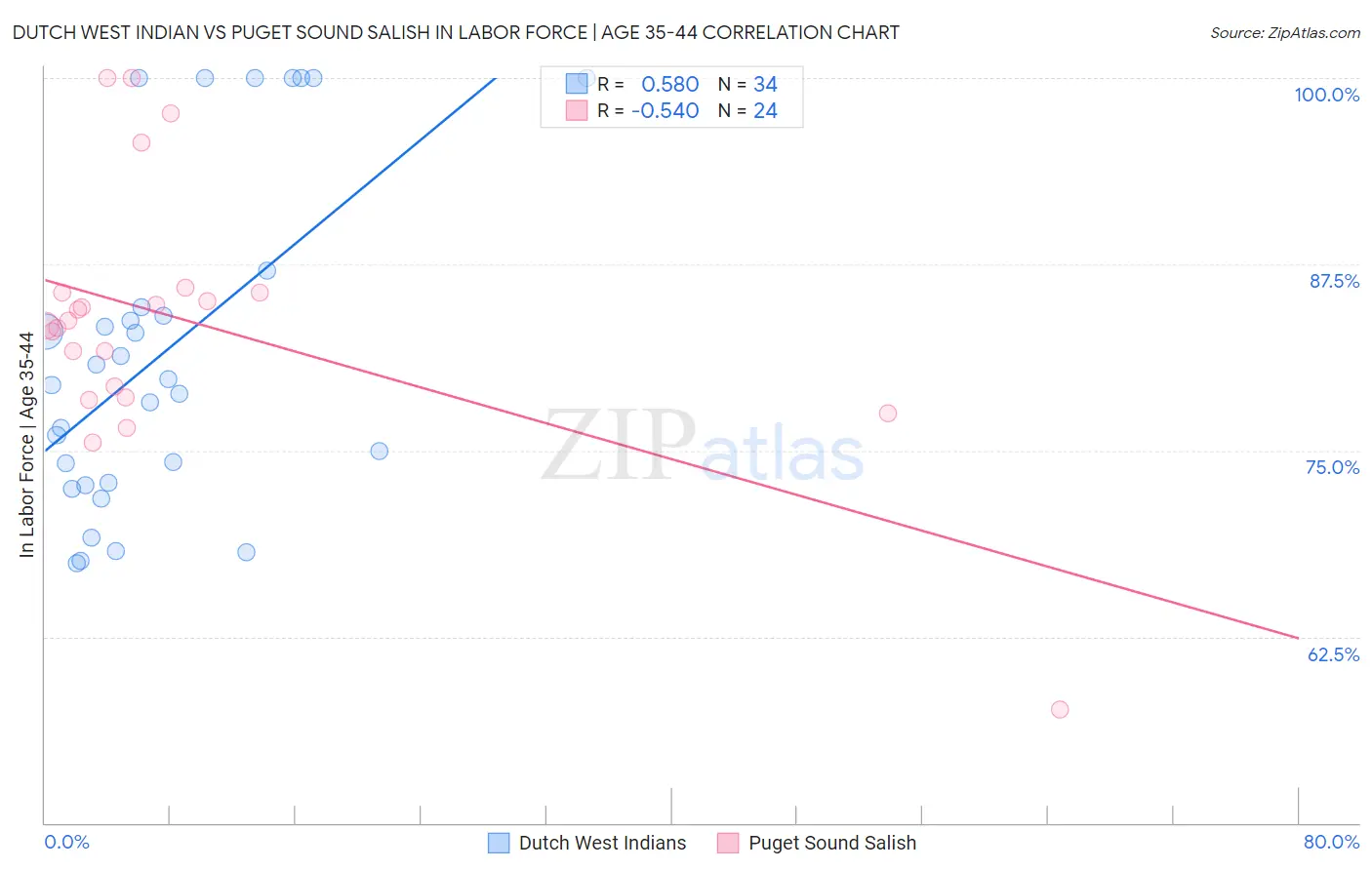 Dutch West Indian vs Puget Sound Salish In Labor Force | Age 35-44