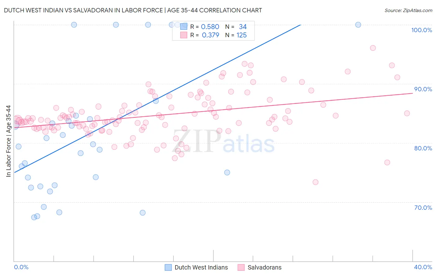 Dutch West Indian vs Salvadoran In Labor Force | Age 35-44