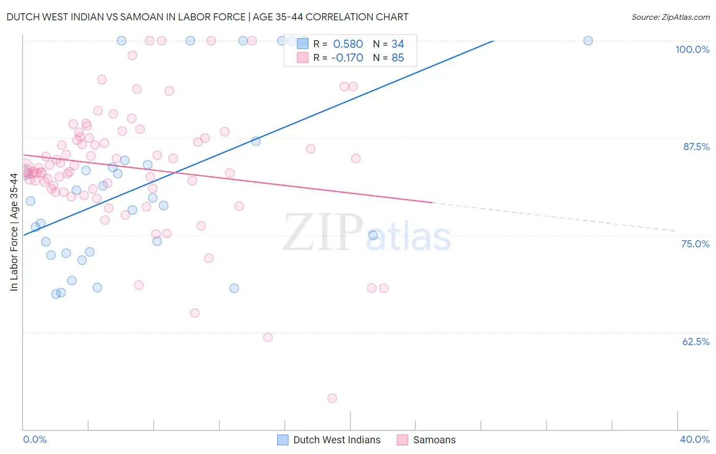 Dutch West Indian vs Samoan In Labor Force | Age 35-44
