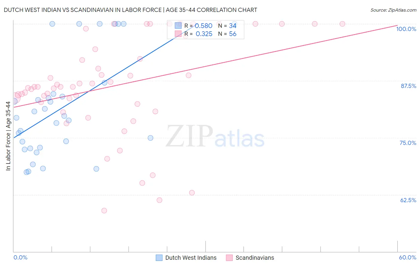 Dutch West Indian vs Scandinavian In Labor Force | Age 35-44