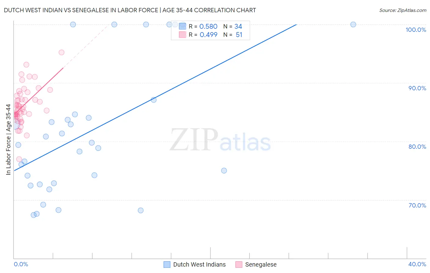 Dutch West Indian vs Senegalese In Labor Force | Age 35-44