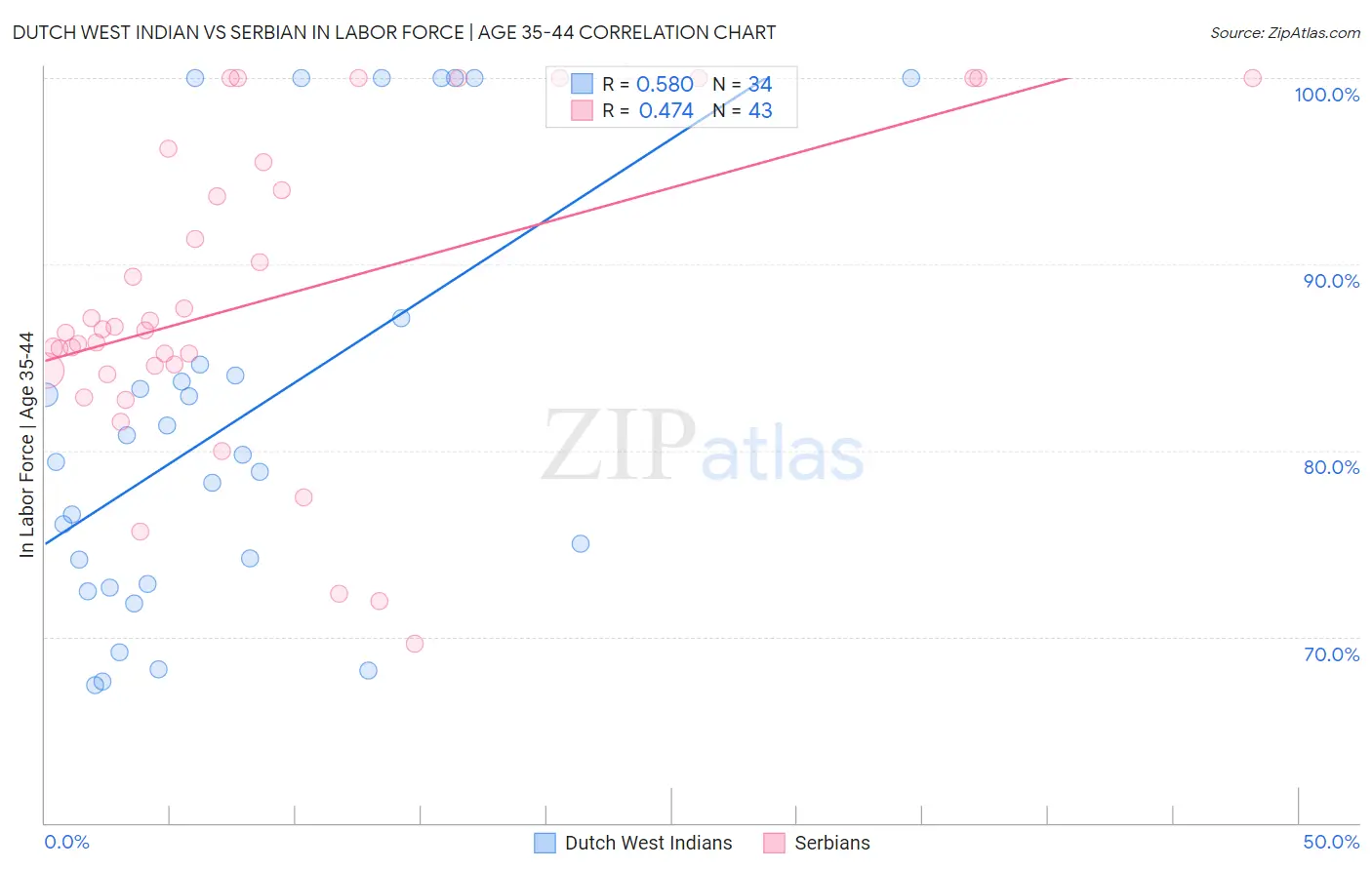 Dutch West Indian vs Serbian In Labor Force | Age 35-44