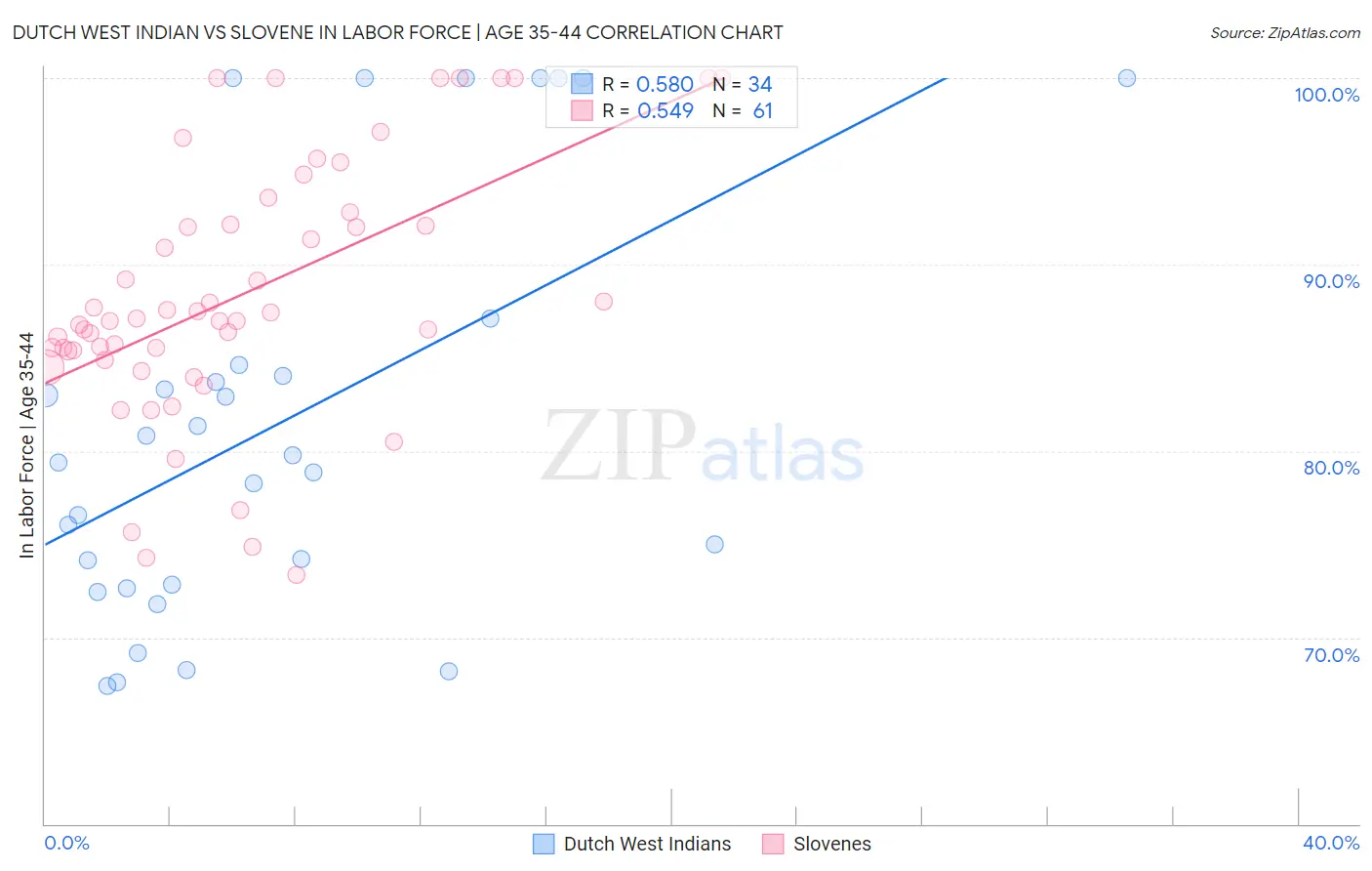 Dutch West Indian vs Slovene In Labor Force | Age 35-44