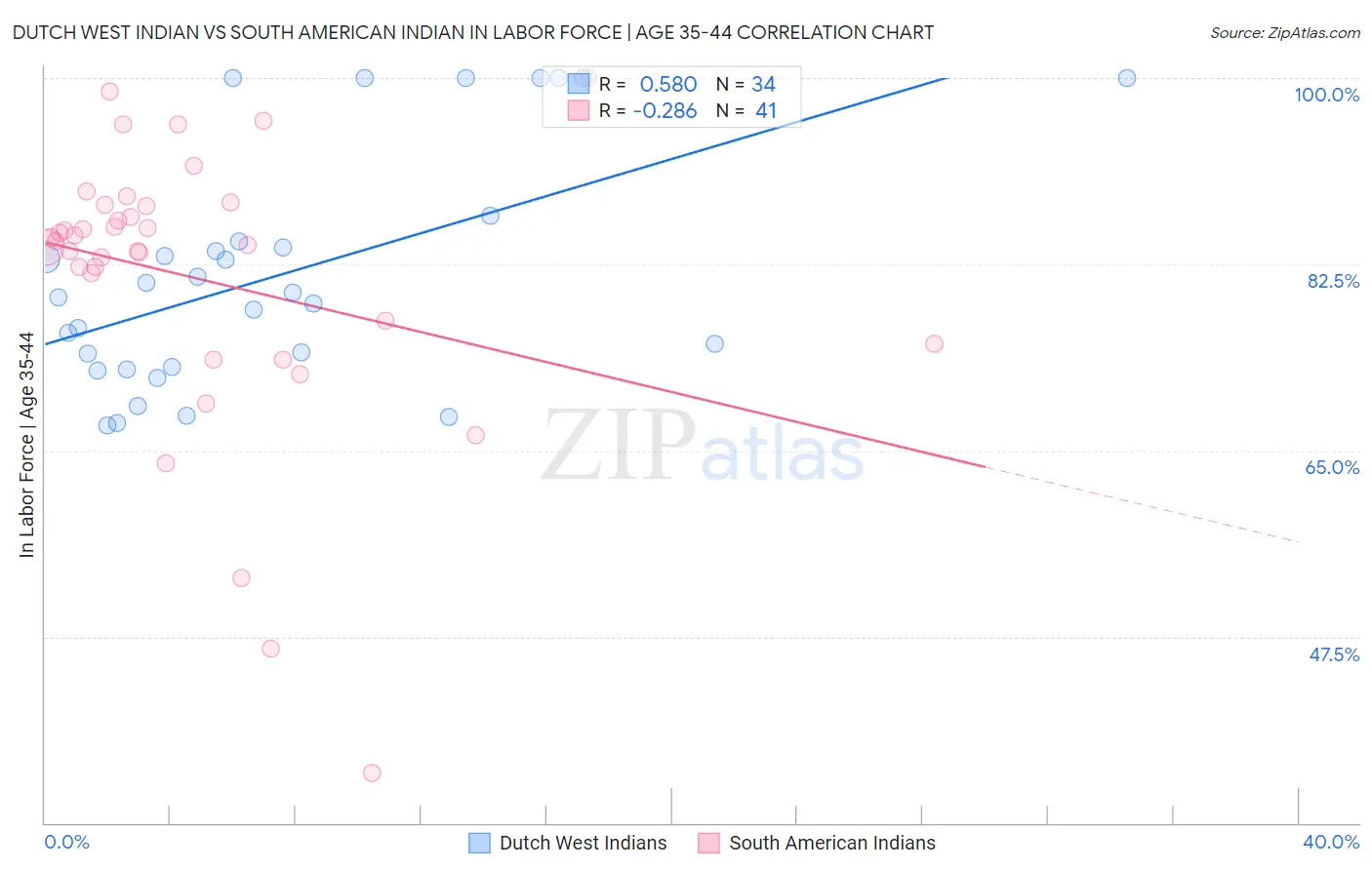 Dutch West Indian vs South American Indian In Labor Force | Age 35-44