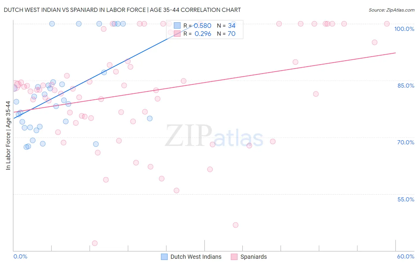 Dutch West Indian vs Spaniard In Labor Force | Age 35-44