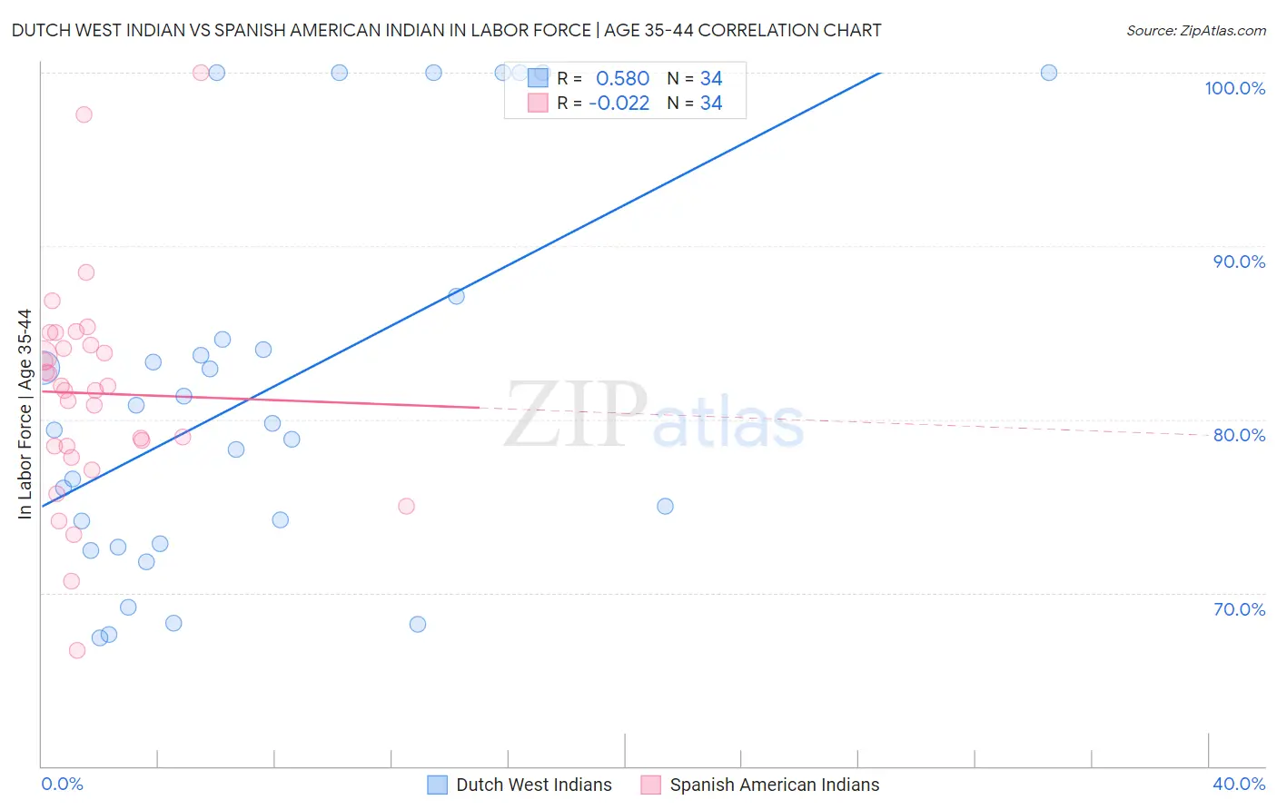 Dutch West Indian vs Spanish American Indian In Labor Force | Age 35-44