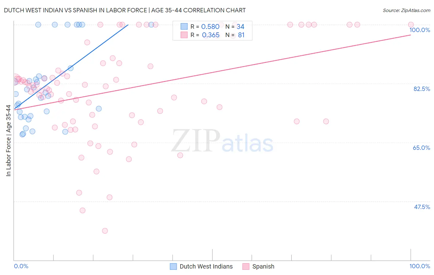 Dutch West Indian vs Spanish In Labor Force | Age 35-44