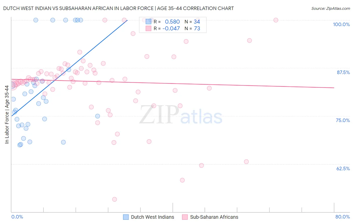 Dutch West Indian vs Subsaharan African In Labor Force | Age 35-44