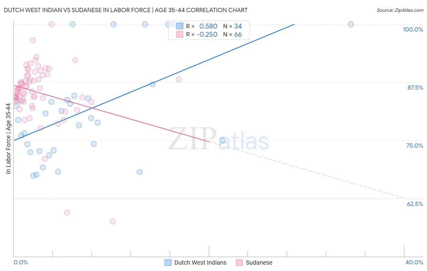 Dutch West Indian vs Sudanese In Labor Force | Age 35-44