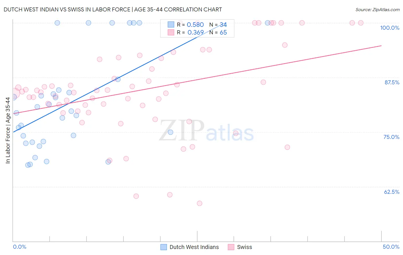 Dutch West Indian vs Swiss In Labor Force | Age 35-44