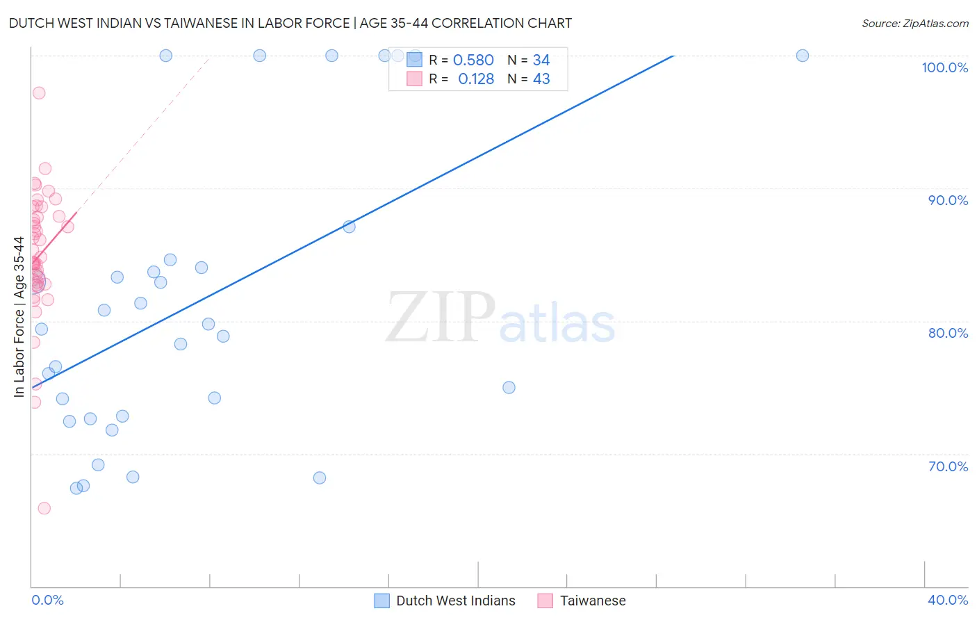 Dutch West Indian vs Taiwanese In Labor Force | Age 35-44