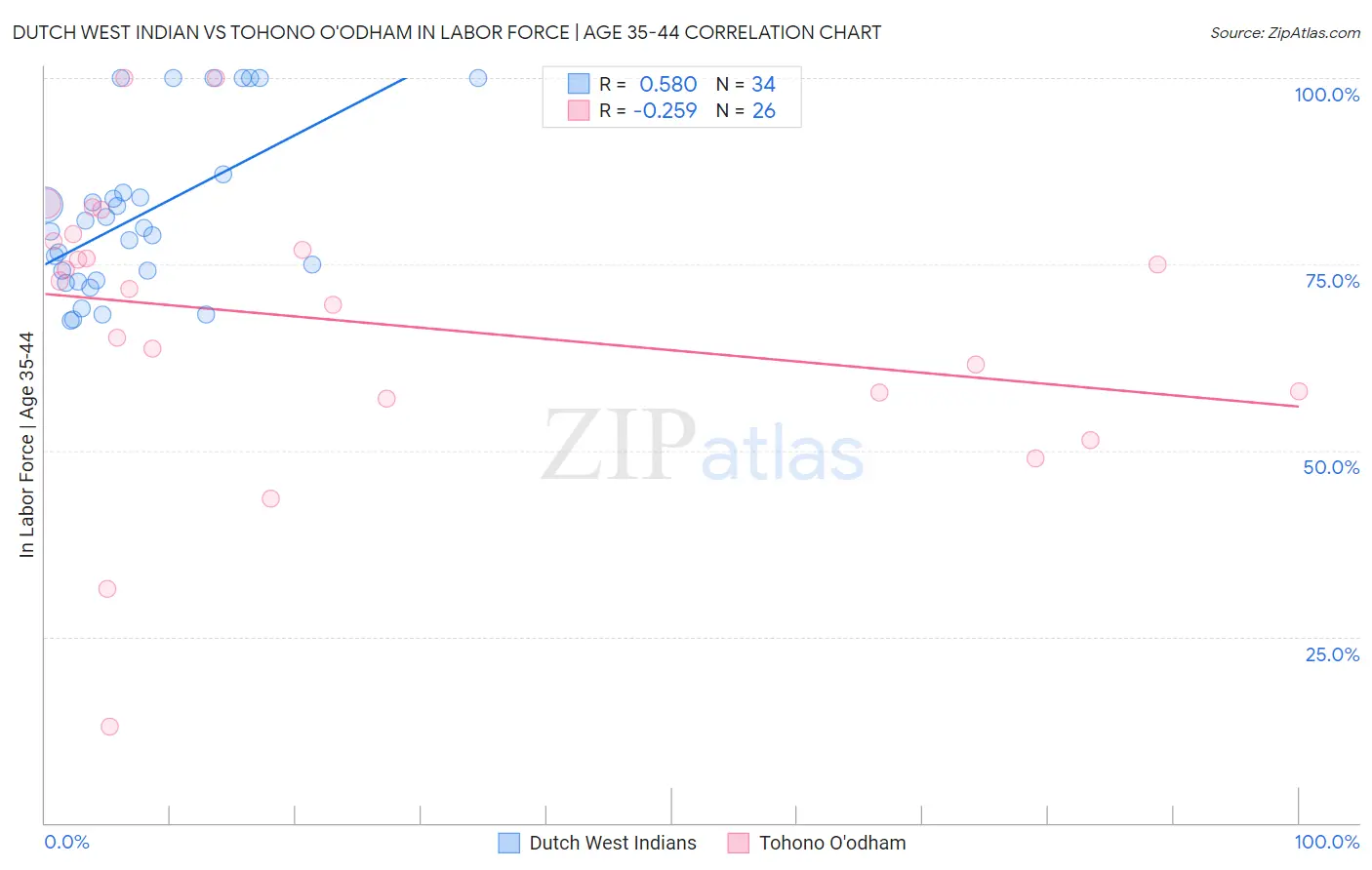 Dutch West Indian vs Tohono O'odham In Labor Force | Age 35-44