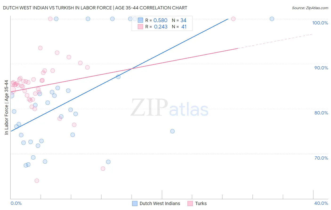 Dutch West Indian vs Turkish In Labor Force | Age 35-44