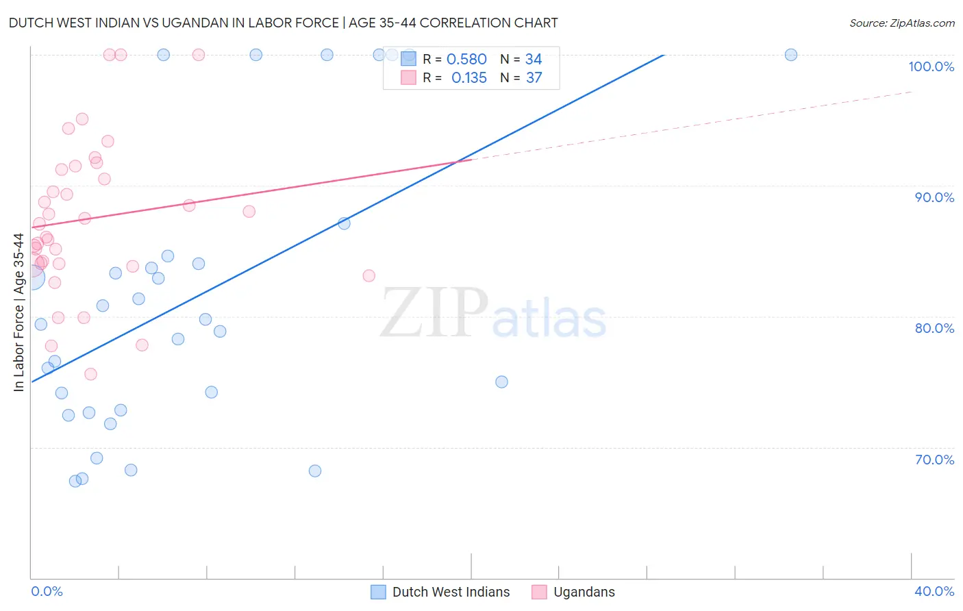 Dutch West Indian vs Ugandan In Labor Force | Age 35-44