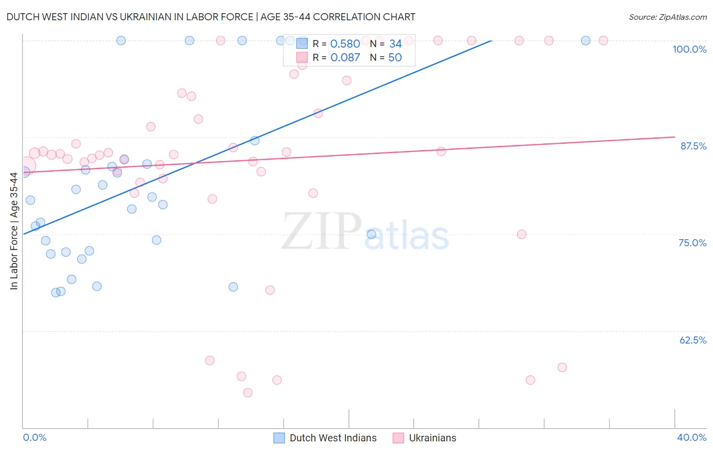 Dutch West Indian vs Ukrainian In Labor Force | Age 35-44