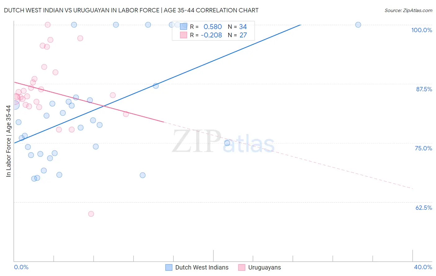 Dutch West Indian vs Uruguayan In Labor Force | Age 35-44