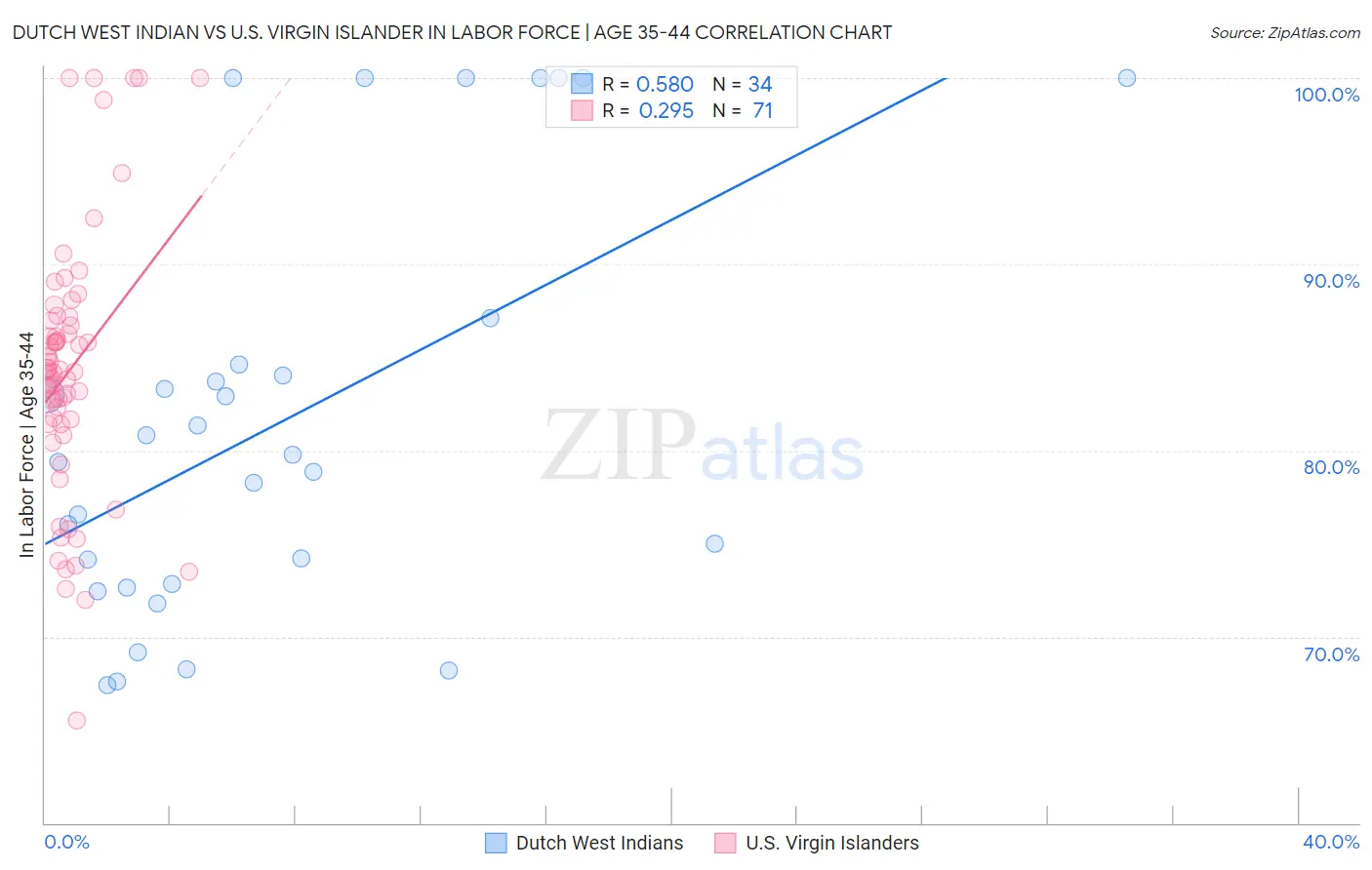 Dutch West Indian vs U.S. Virgin Islander In Labor Force | Age 35-44