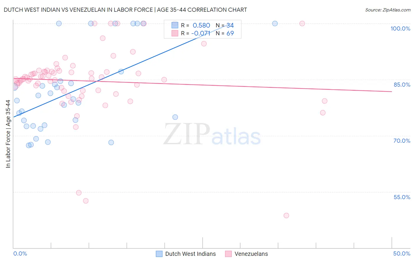 Dutch West Indian vs Venezuelan In Labor Force | Age 35-44