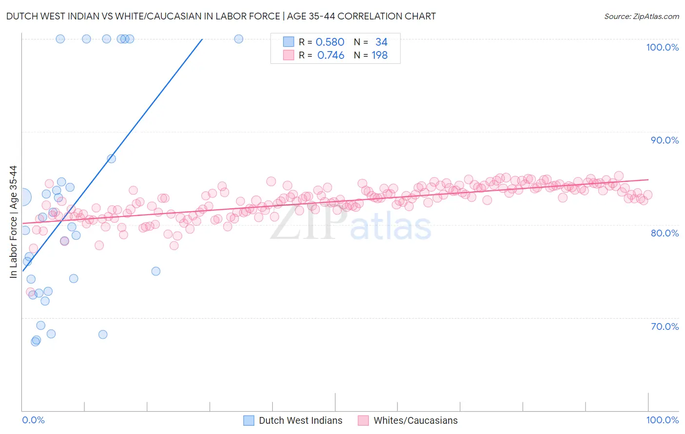 Dutch West Indian vs White/Caucasian In Labor Force | Age 35-44