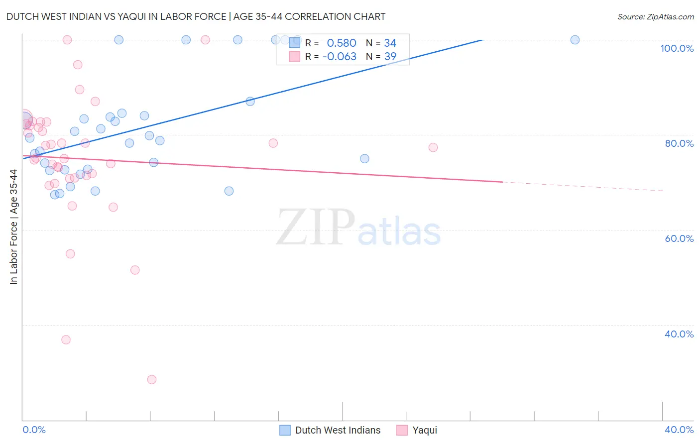 Dutch West Indian vs Yaqui In Labor Force | Age 35-44