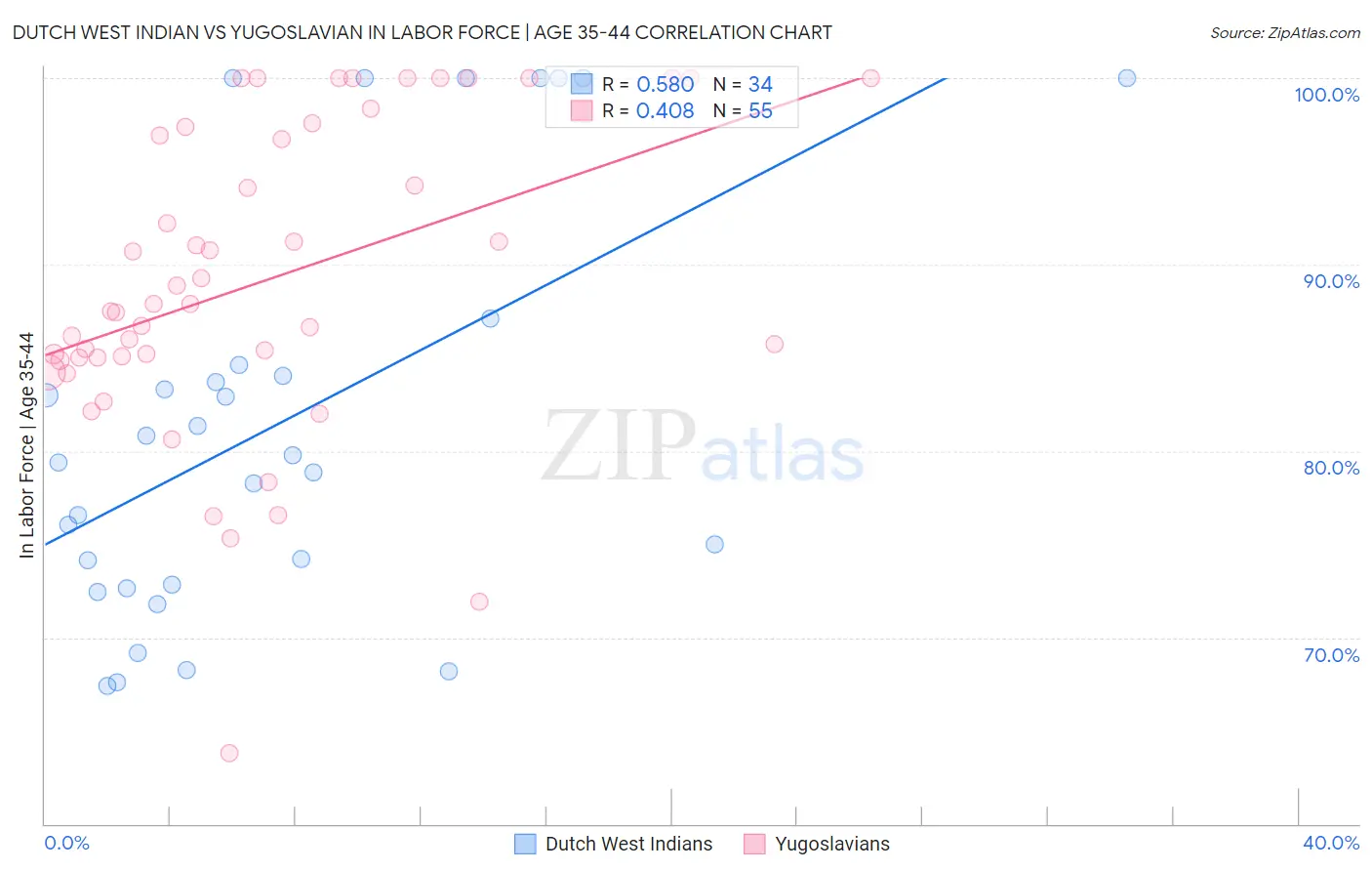 Dutch West Indian vs Yugoslavian In Labor Force | Age 35-44