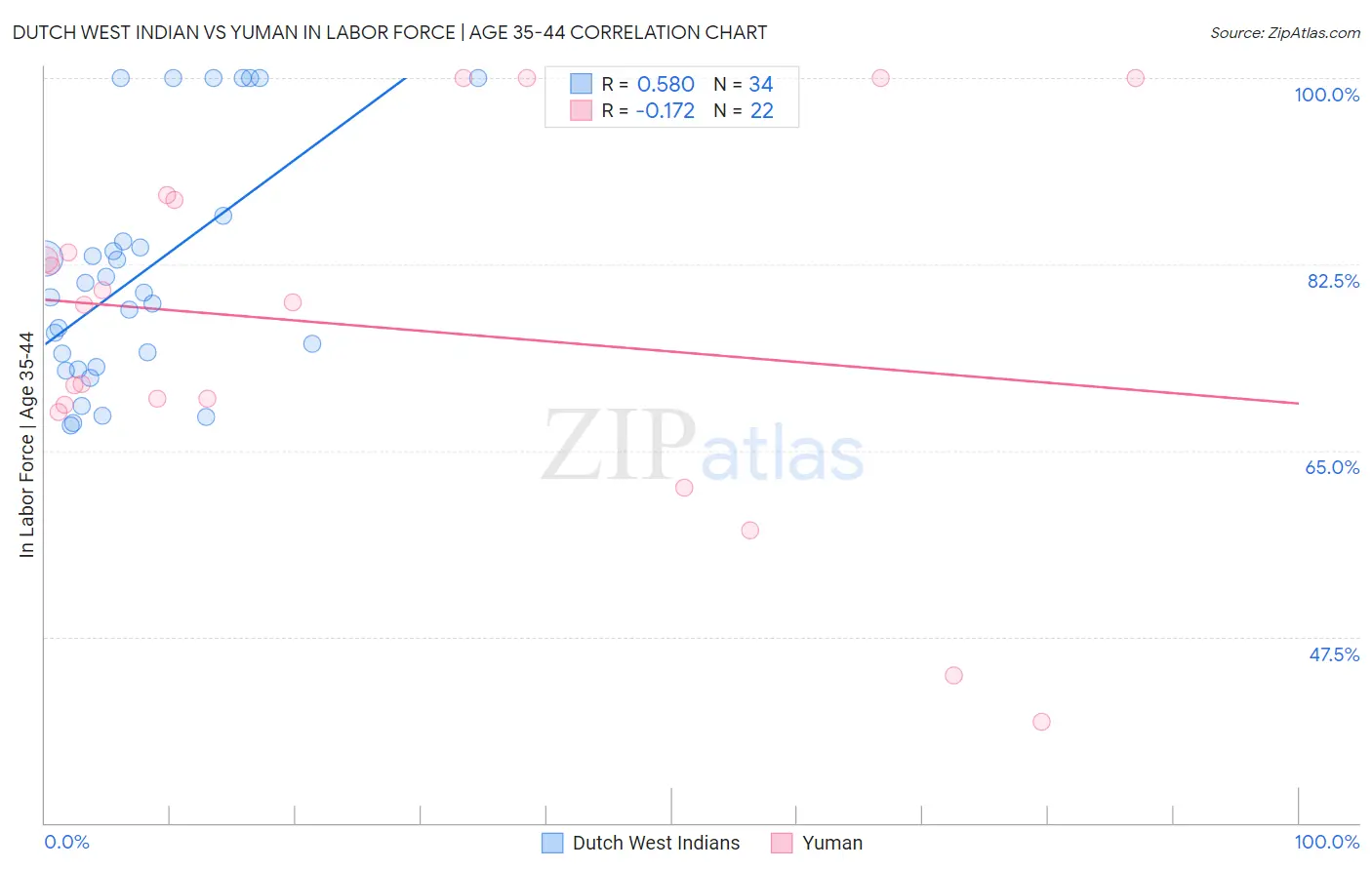 Dutch West Indian vs Yuman In Labor Force | Age 35-44