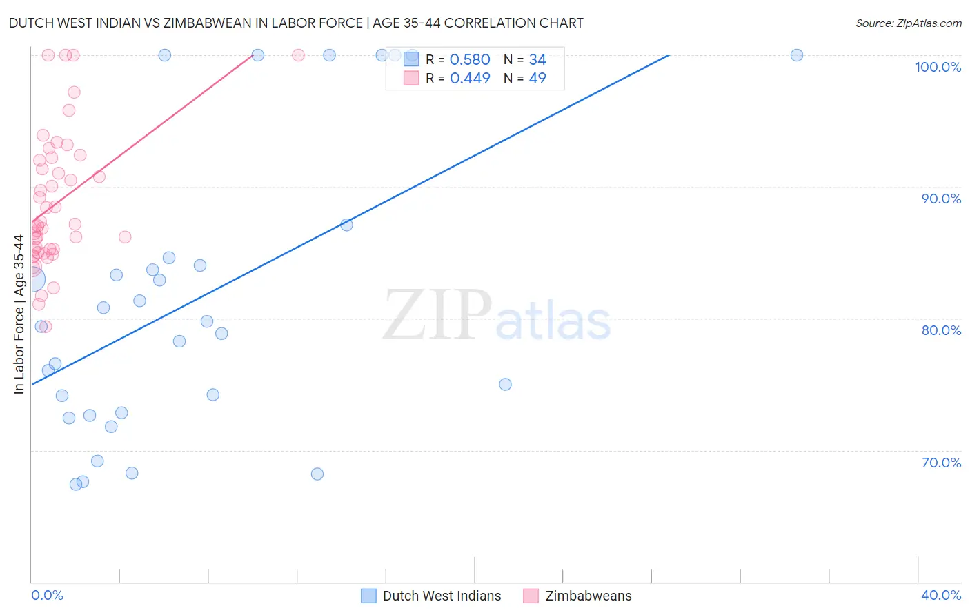 Dutch West Indian vs Zimbabwean In Labor Force | Age 35-44