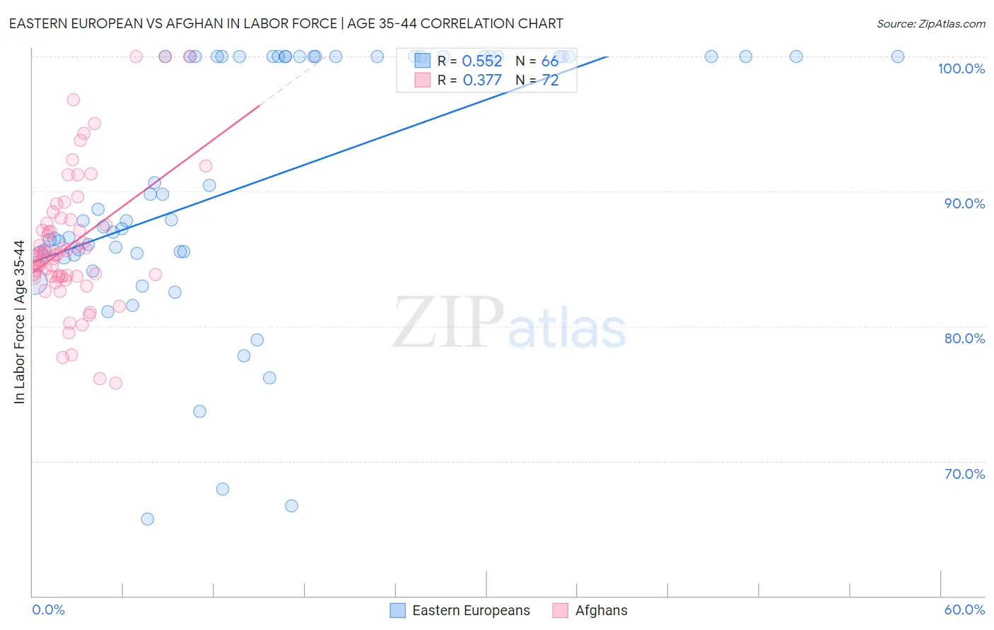 Eastern European vs Afghan In Labor Force | Age 35-44