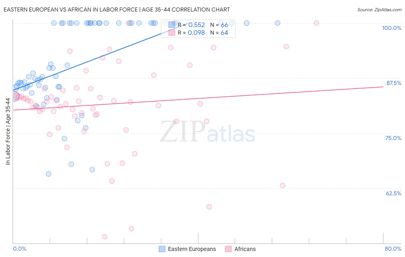 Eastern European vs African In Labor Force | Age 35-44