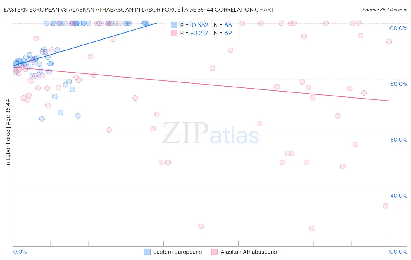 Eastern European vs Alaskan Athabascan In Labor Force | Age 35-44