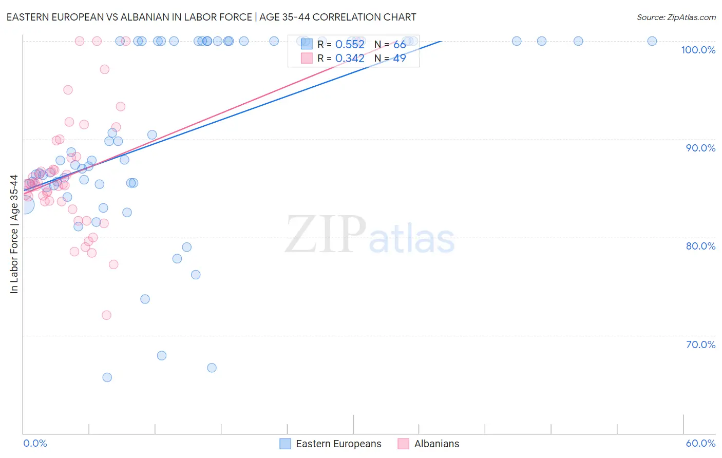 Eastern European vs Albanian In Labor Force | Age 35-44