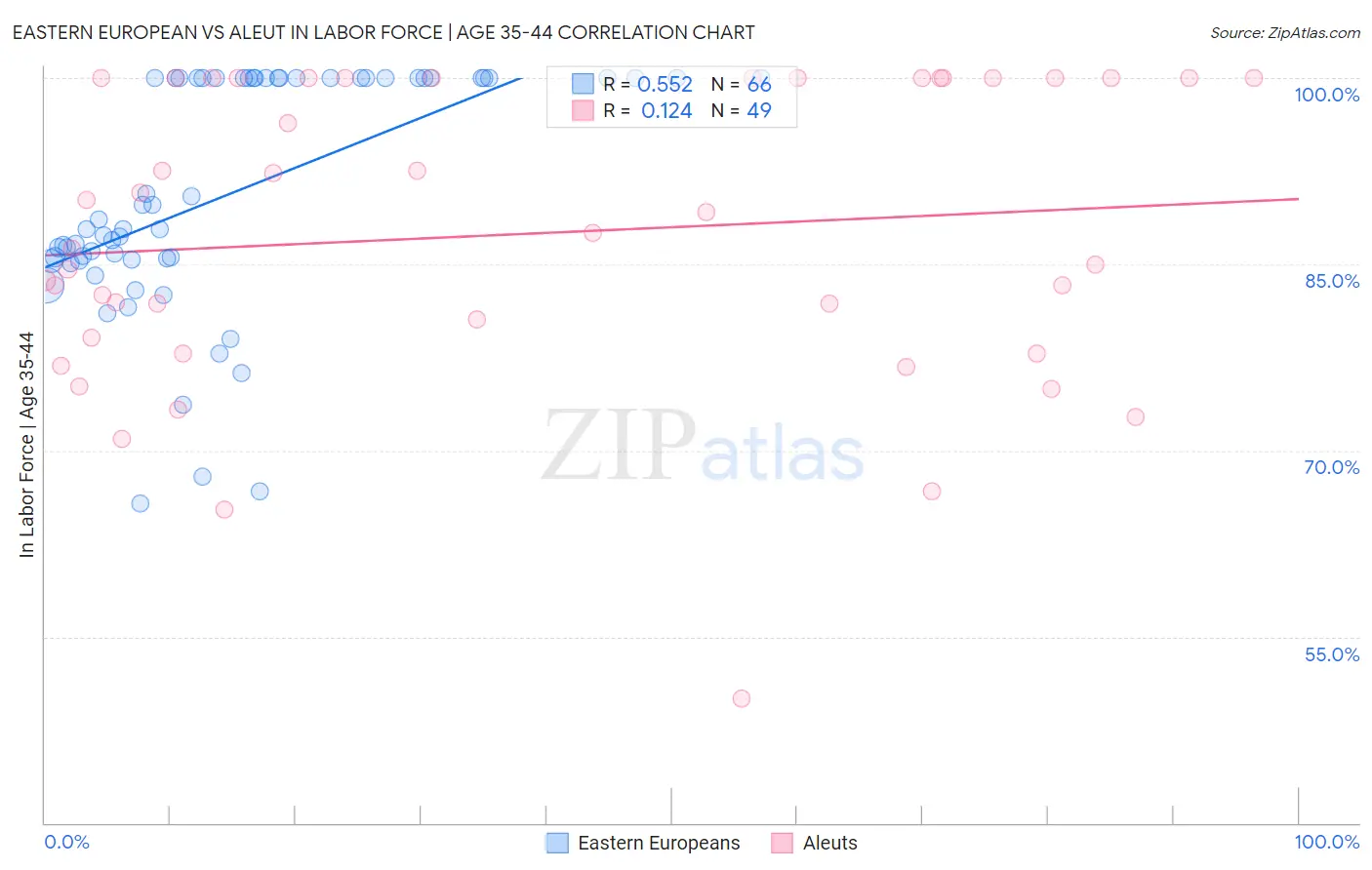 Eastern European vs Aleut In Labor Force | Age 35-44