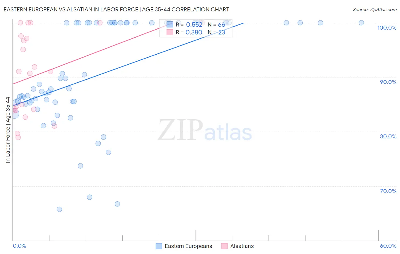 Eastern European vs Alsatian In Labor Force | Age 35-44