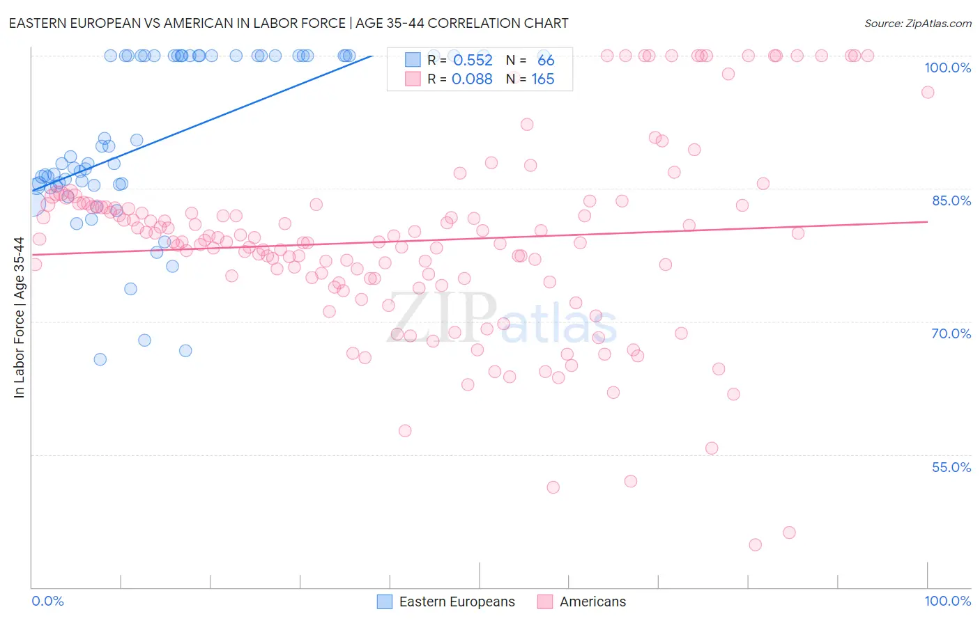 Eastern European vs American In Labor Force | Age 35-44