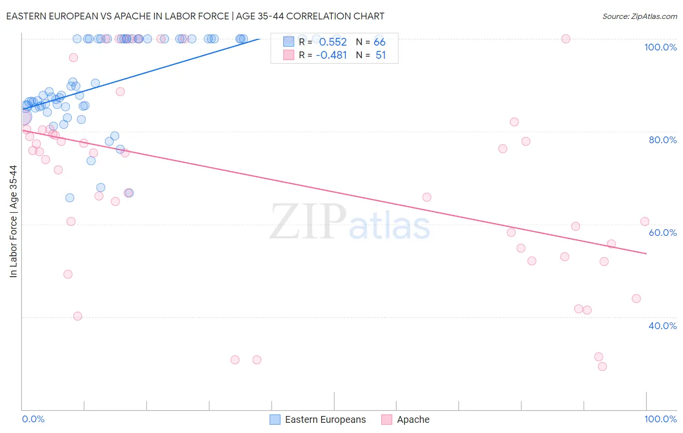 Eastern European vs Apache In Labor Force | Age 35-44