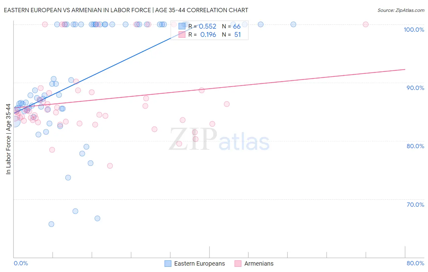 Eastern European vs Armenian In Labor Force | Age 35-44