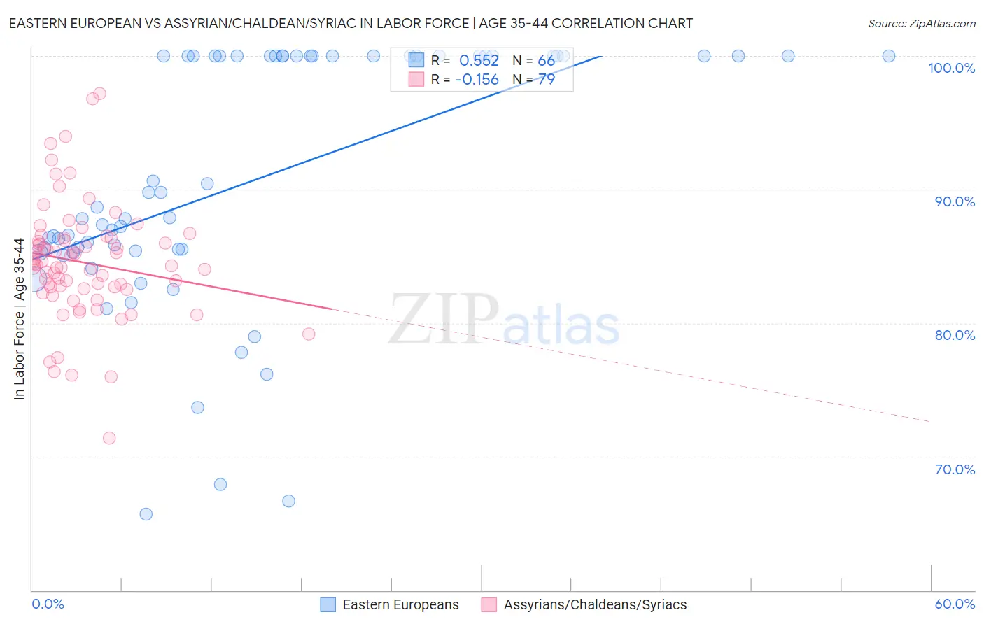 Eastern European vs Assyrian/Chaldean/Syriac In Labor Force | Age 35-44