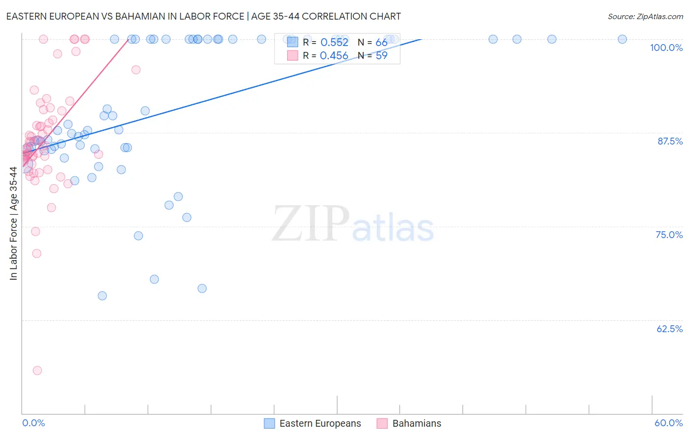 Eastern European vs Bahamian In Labor Force | Age 35-44