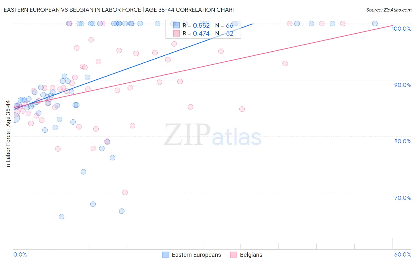 Eastern European vs Belgian In Labor Force | Age 35-44
