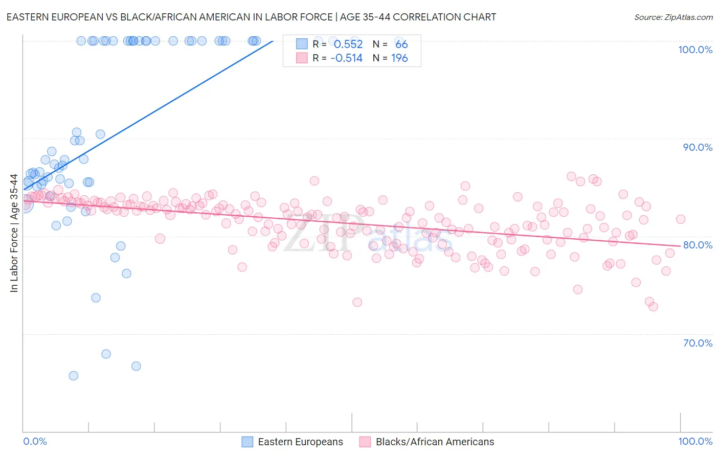 Eastern European vs Black/African American In Labor Force | Age 35-44