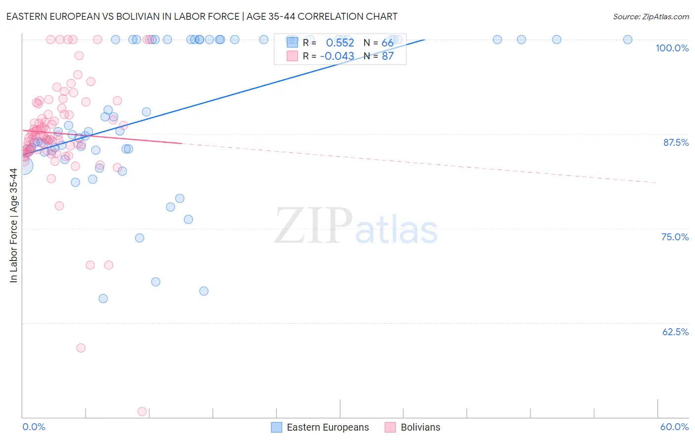 Eastern European vs Bolivian In Labor Force | Age 35-44