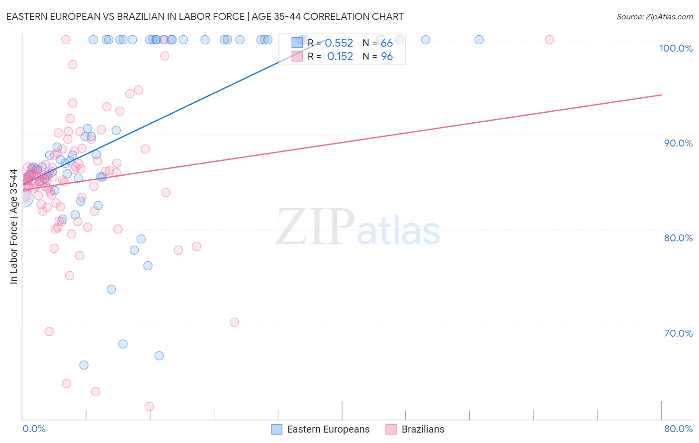 Eastern European vs Brazilian In Labor Force | Age 35-44