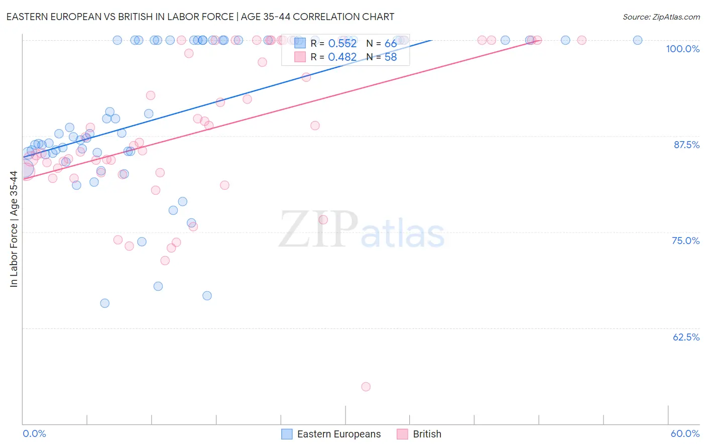 Eastern European vs British In Labor Force | Age 35-44