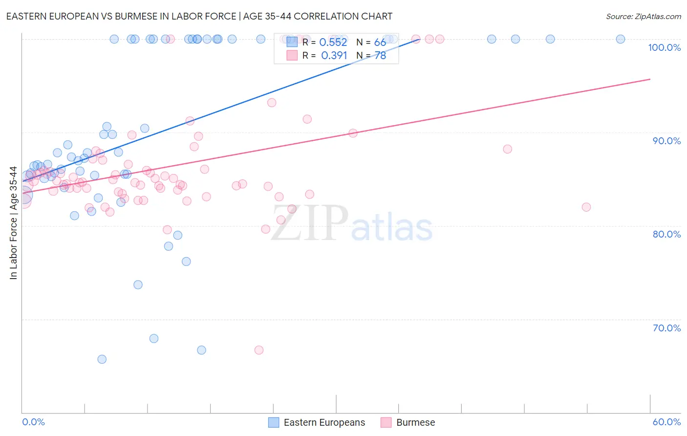Eastern European vs Burmese In Labor Force | Age 35-44