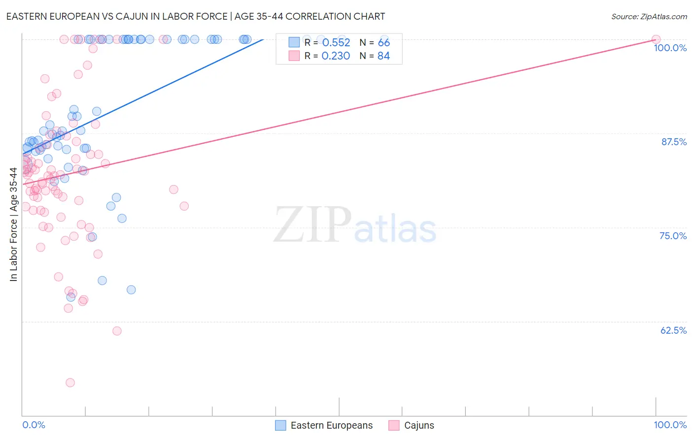 Eastern European vs Cajun In Labor Force | Age 35-44