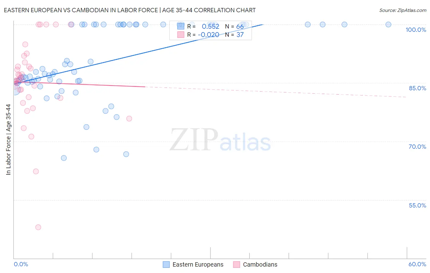 Eastern European vs Cambodian In Labor Force | Age 35-44